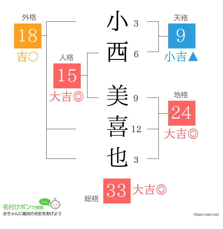 小西 美喜也さんの姓名判断結果