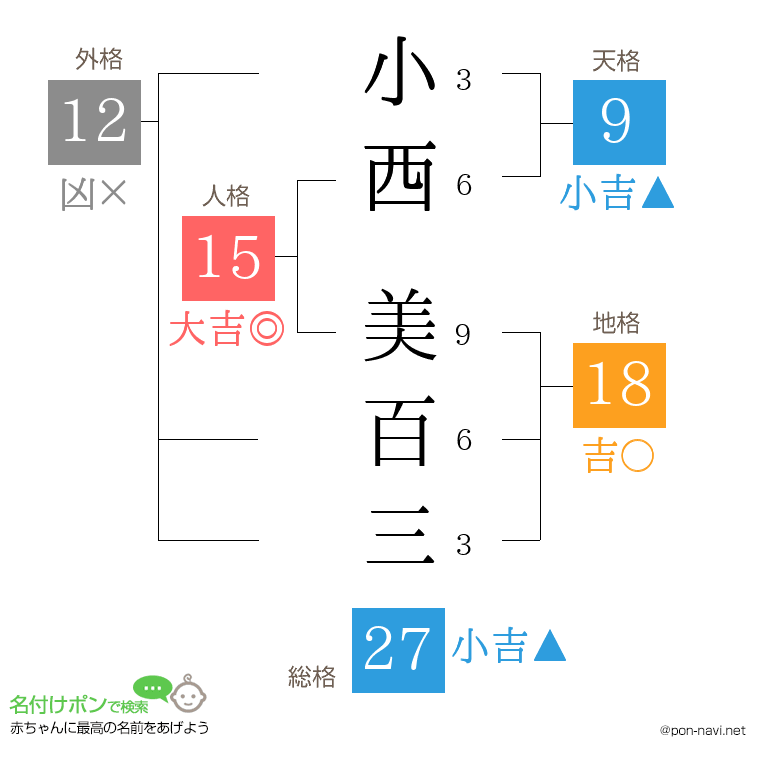 小西 美百三さんの姓名判断結果