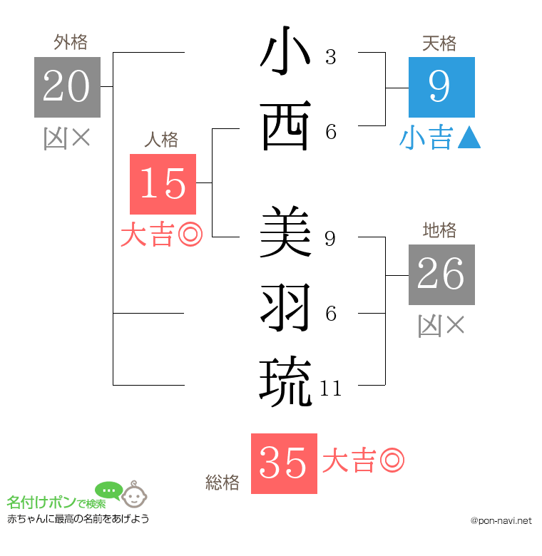 小西 美羽琉さんの姓名判断結果