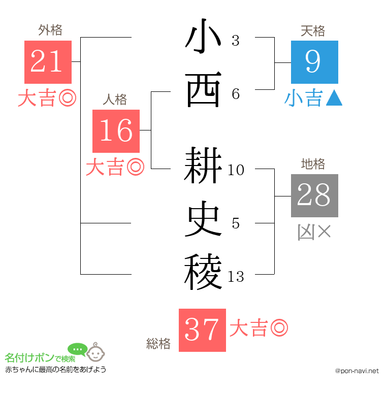 小西 耕史稜さんの姓名判断結果