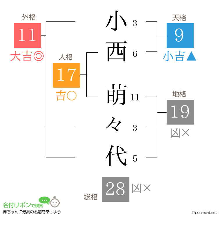 小西 萌々代さんの姓名判断結果
