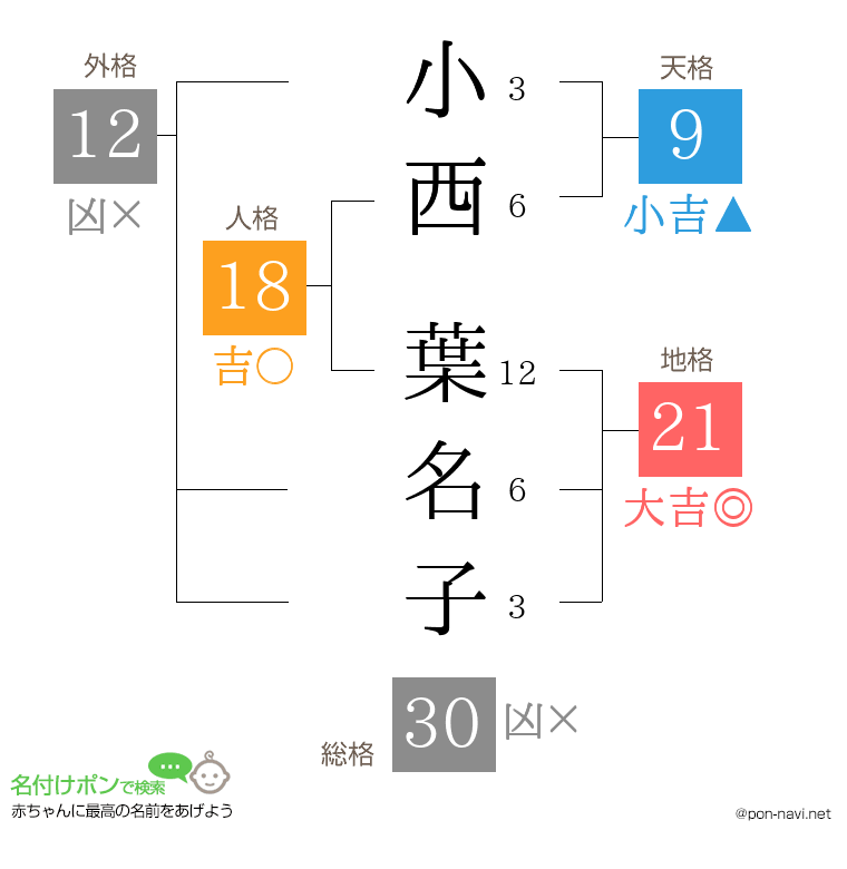 小西 葉名子さんの姓名判断結果