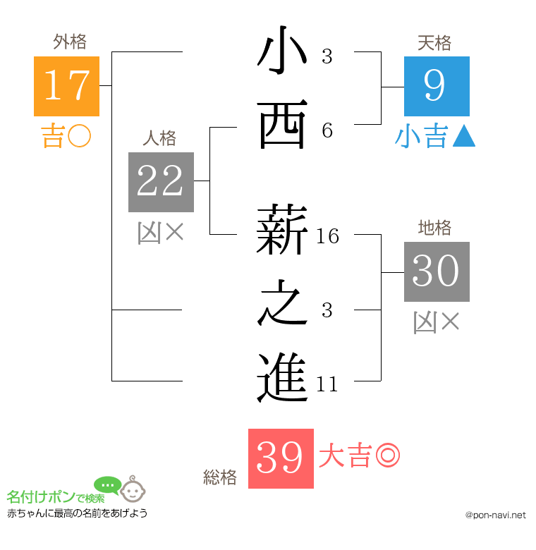 小西 薪之進さんの姓名判断結果