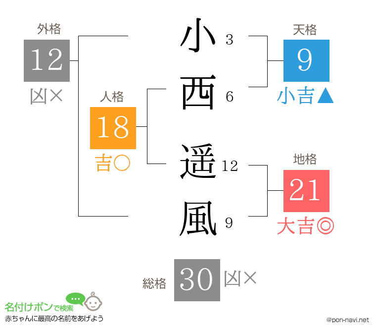 小西 遥風さんの姓名判断結果