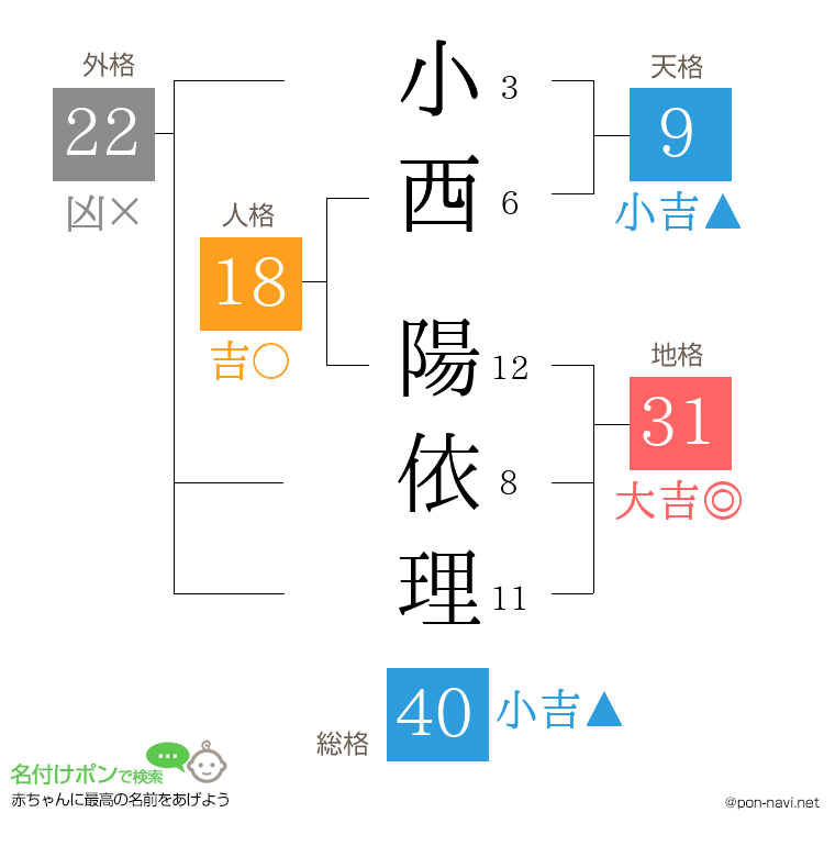 小西 陽依理さんの姓名判断結果