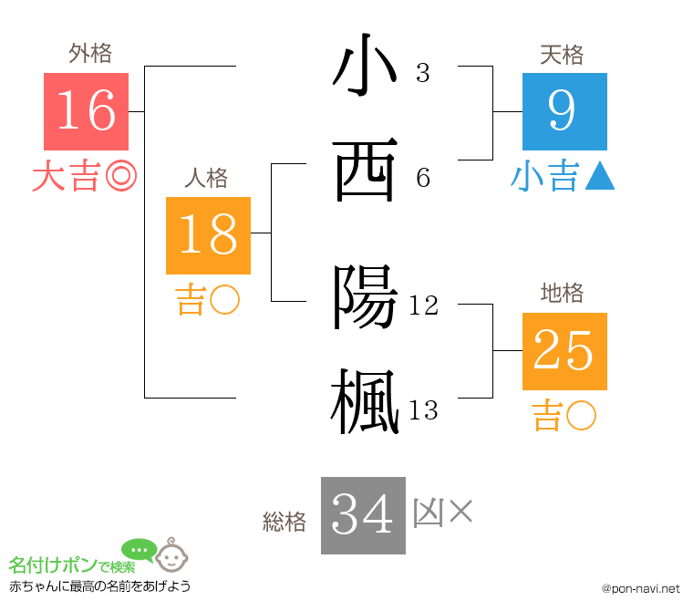 小西 陽楓さんの姓名判断結果