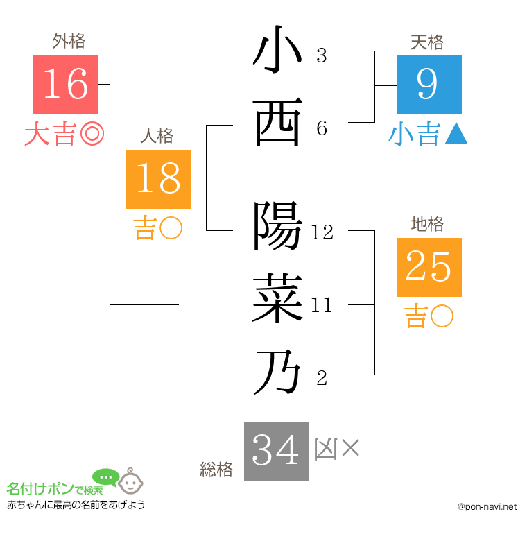 小西 陽菜乃さんの姓名判断結果