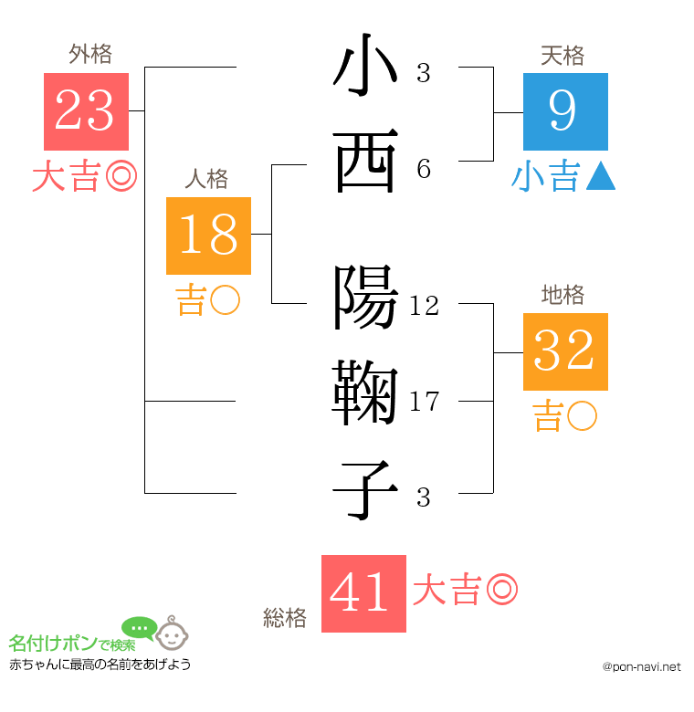 小西 陽鞠子さんの姓名判断結果