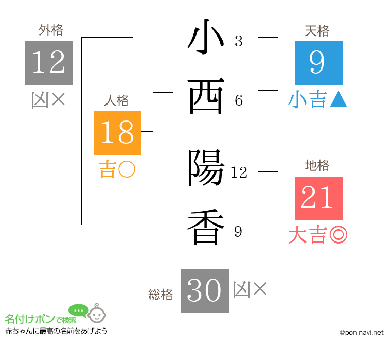 小西 陽香さんの姓名判断結果