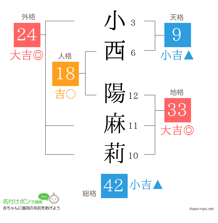 小西 陽麻莉さんの姓名判断結果