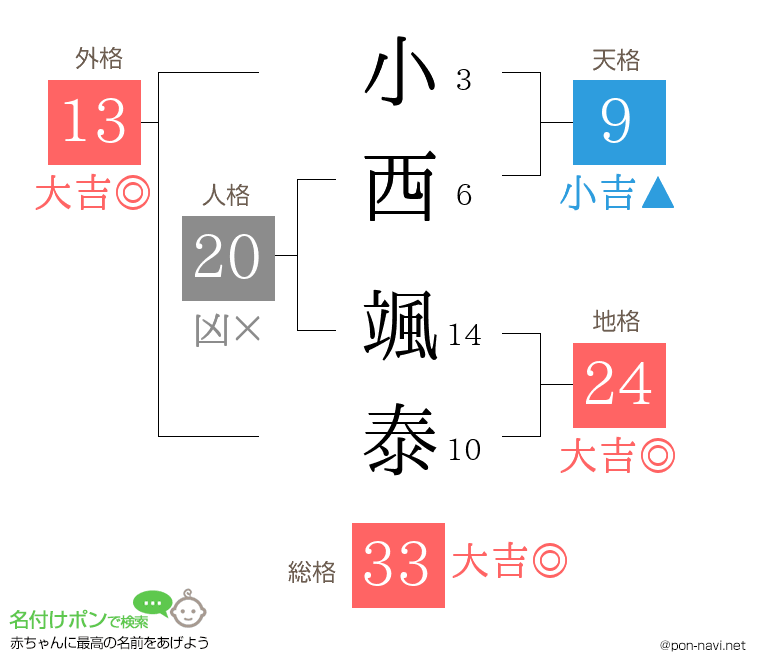 小西 颯泰さんの姓名判断結果