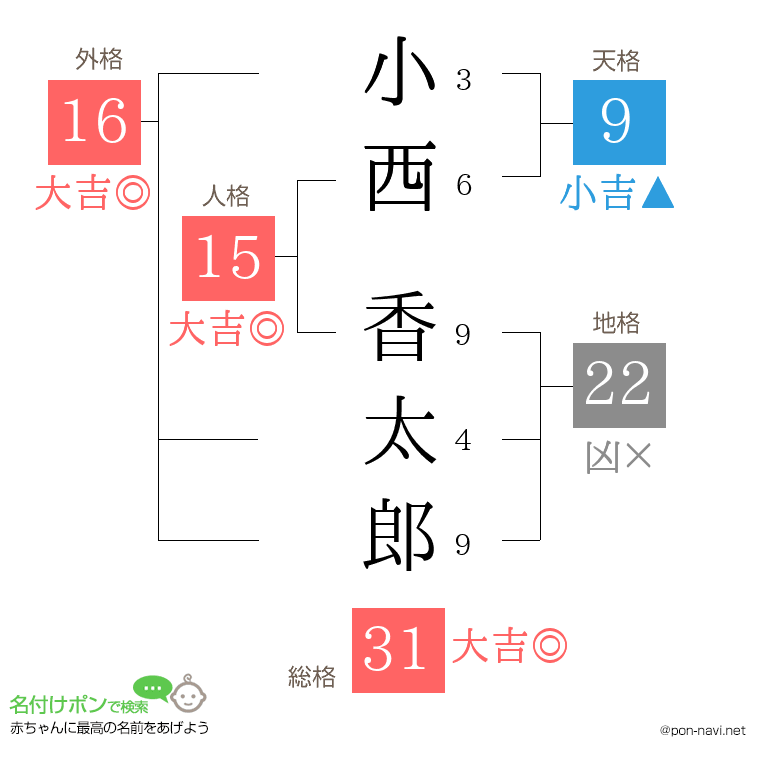 小西 香太郎さんの姓名判断結果