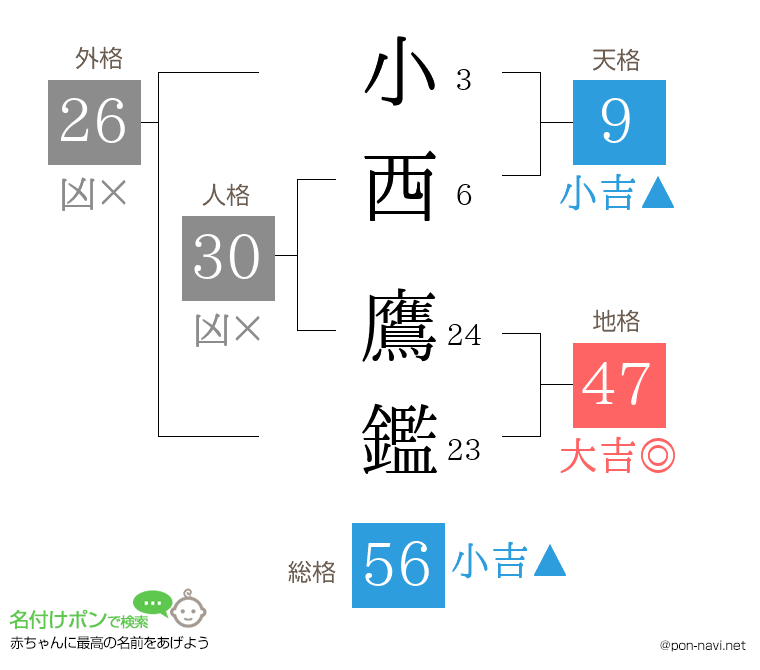 小西 鷹鑑さんの姓名判断結果