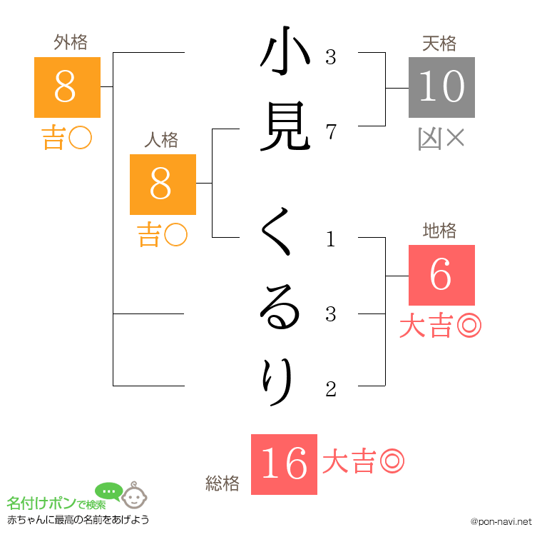 小見 くるりさんの姓名判断結果