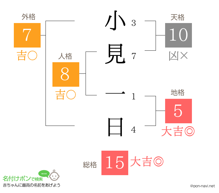 小見 一日さんの姓名判断結果