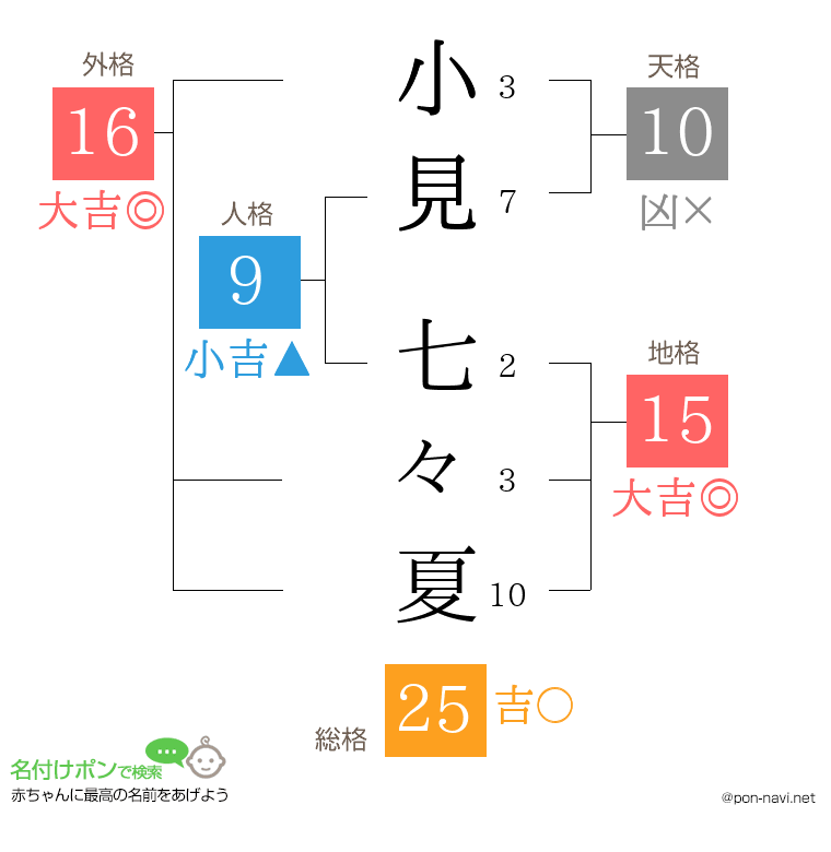 小見 七々夏さんの姓名判断結果