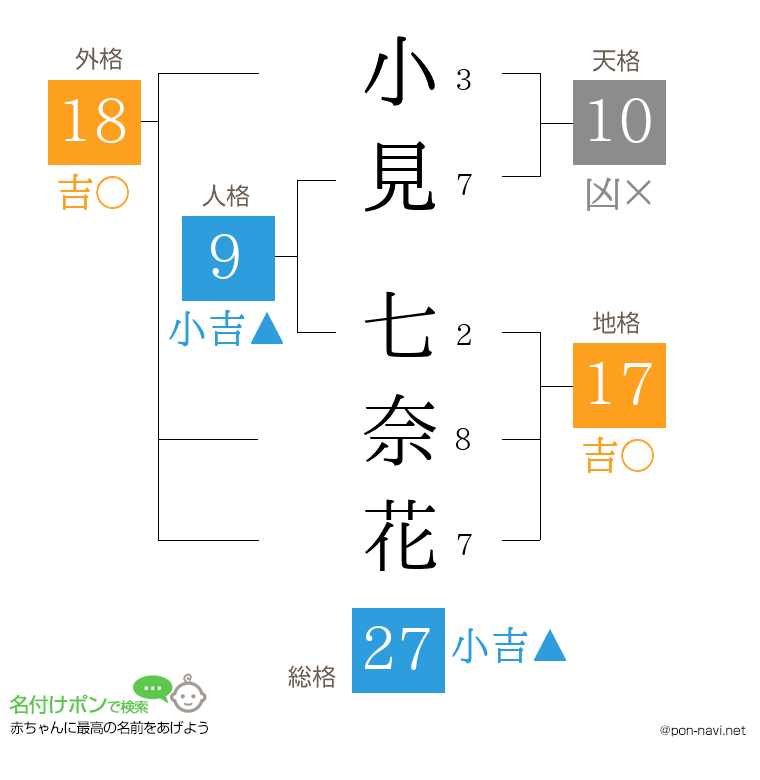 小見 七奈花さんの姓名判断結果
