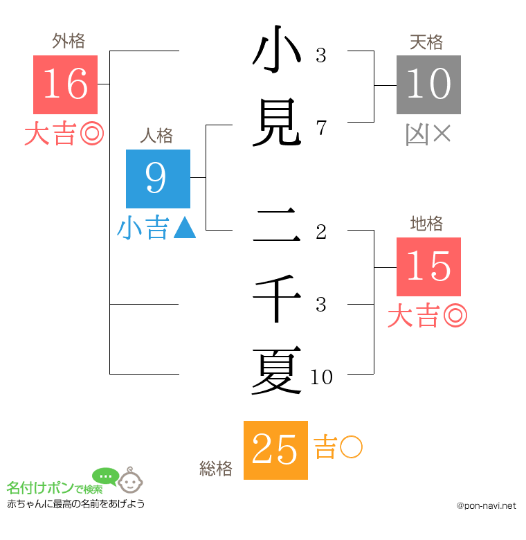 小見 二千夏さんの姓名判断結果