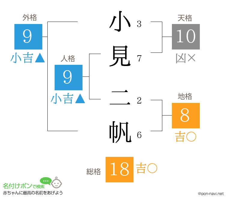 小見 二帆さんの姓名判断結果