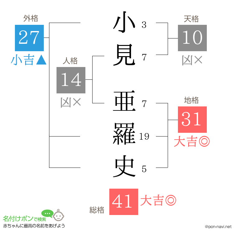 小見 亜羅史さんの姓名判断結果