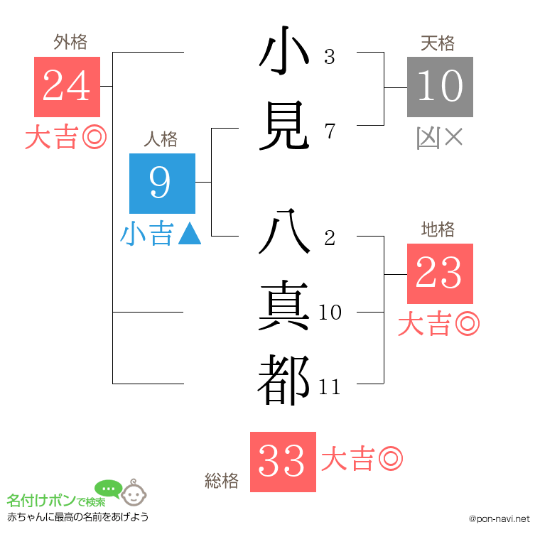 小見 八真都さんの姓名判断結果