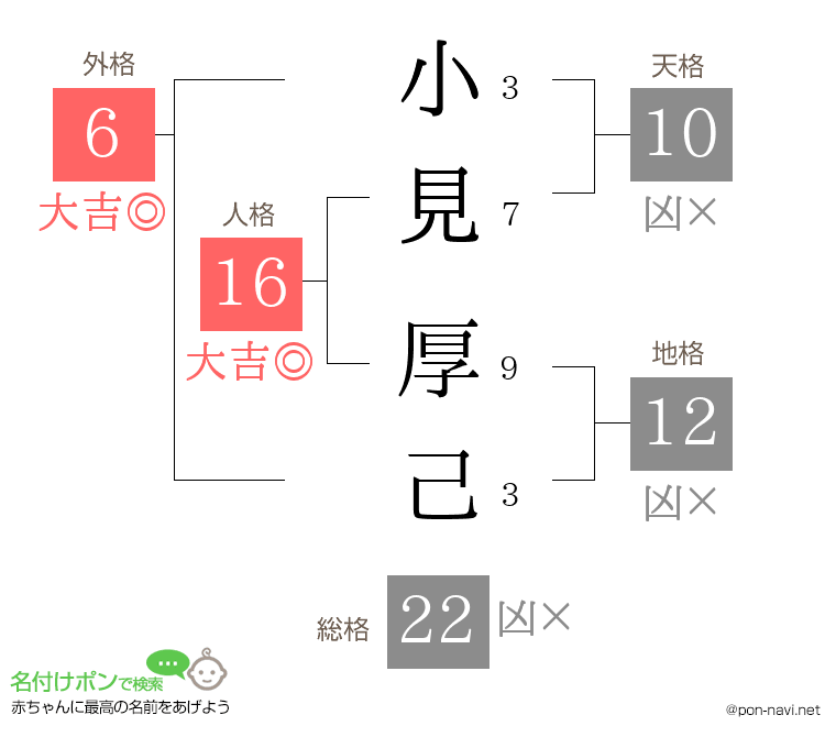 小見 厚己さんの姓名判断結果