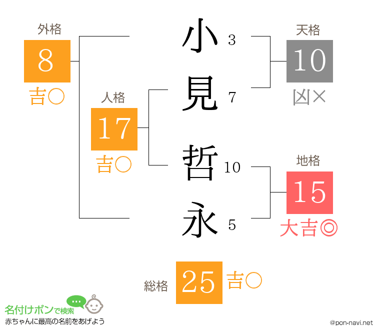 小見 哲永さんの姓名判断結果