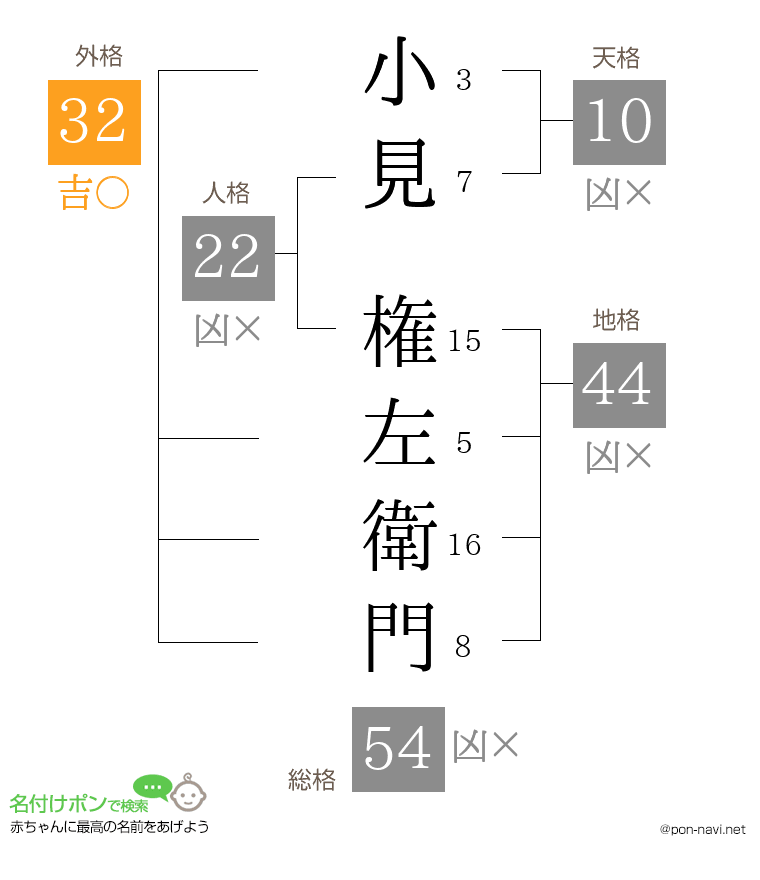 小見 権左衛門さんの姓名判断結果