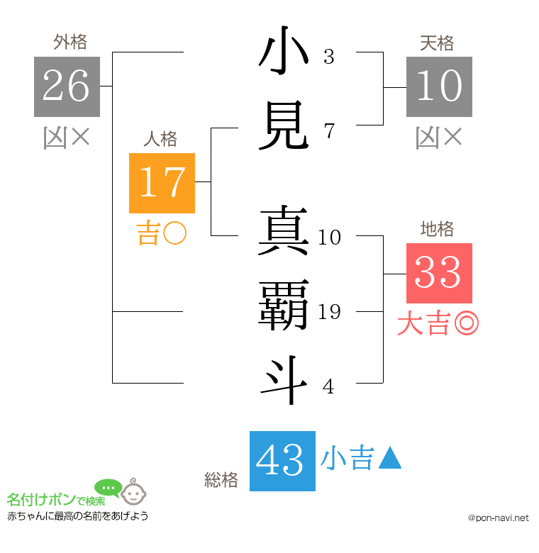 小見 真覇斗さんの姓名判断結果