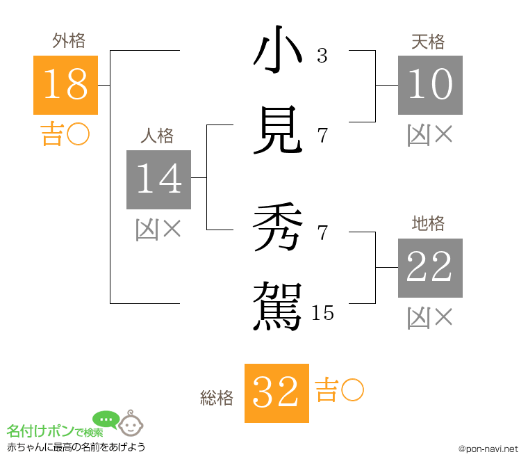 小見 秀駕さんの姓名判断結果