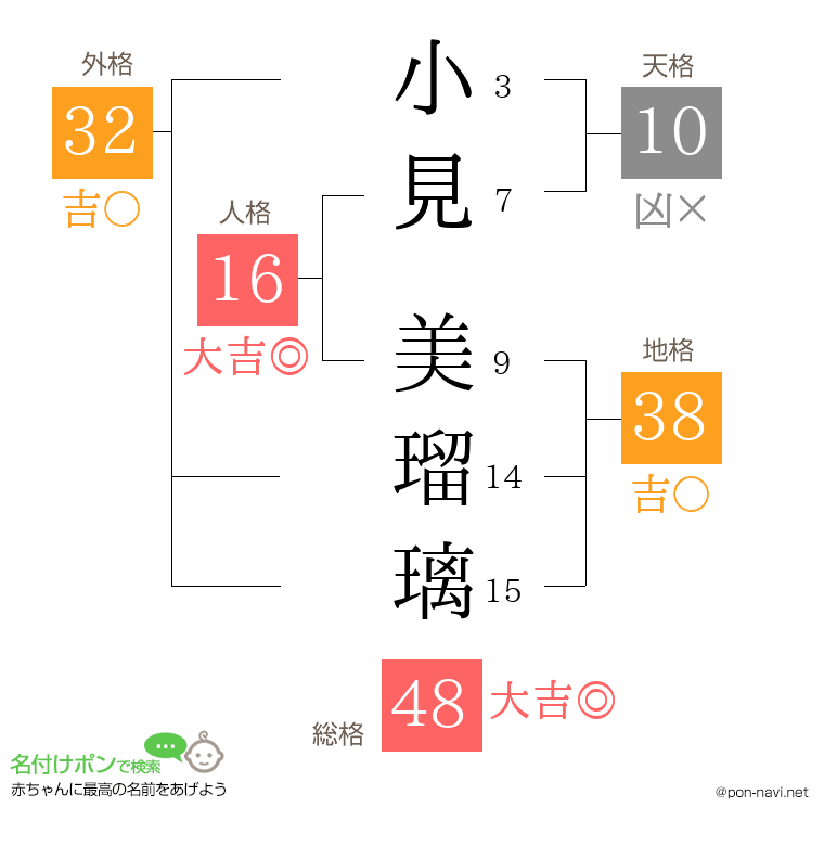 小見 美瑠璃さんの姓名判断結果