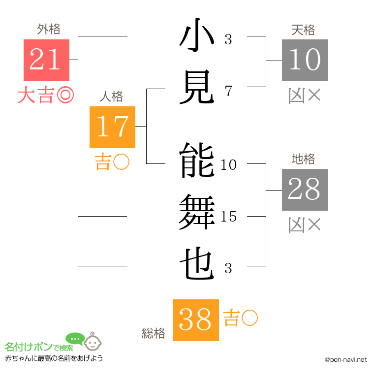 小見 能舞也さんの姓名判断結果