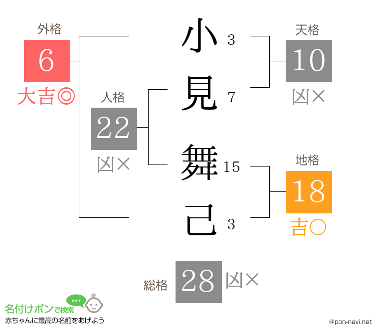 小見 舞己さんの姓名判断結果