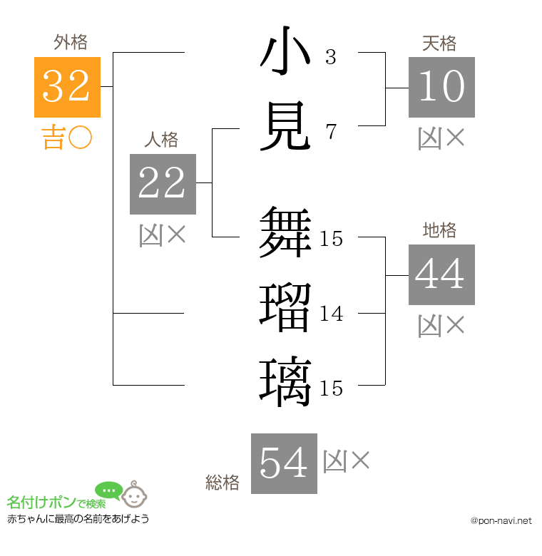 小見 舞瑠璃さんの姓名判断結果
