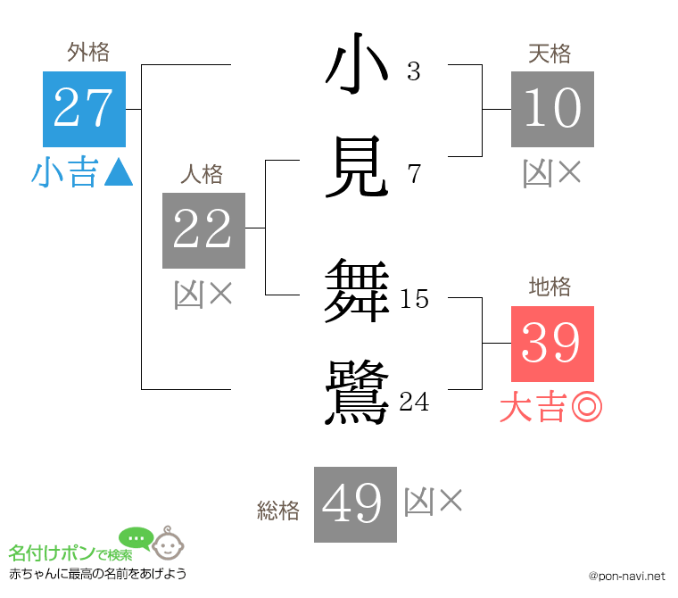 小見 舞鷺さんの姓名判断結果