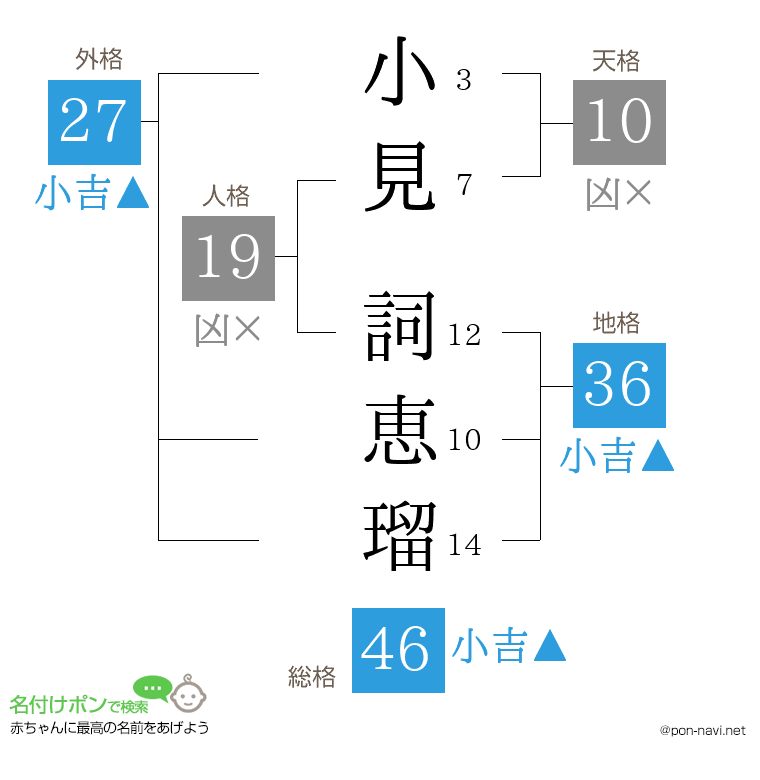 小見 詞恵瑠さんの姓名判断結果