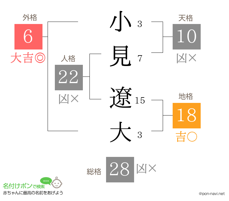 小見 遼大さんの姓名判断結果