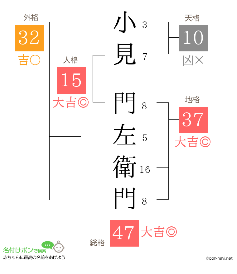 小見 門左衛門さんの姓名判断結果
