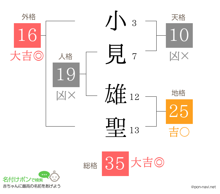 小見 雄聖さんの姓名判断結果