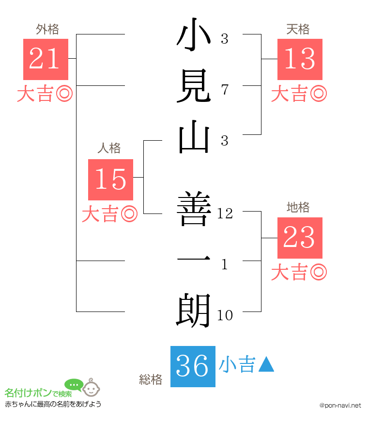 小見山 善一朗さんの姓名判断結果
