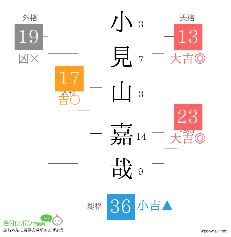 小見山 嘉哉さんの姓名判断結果