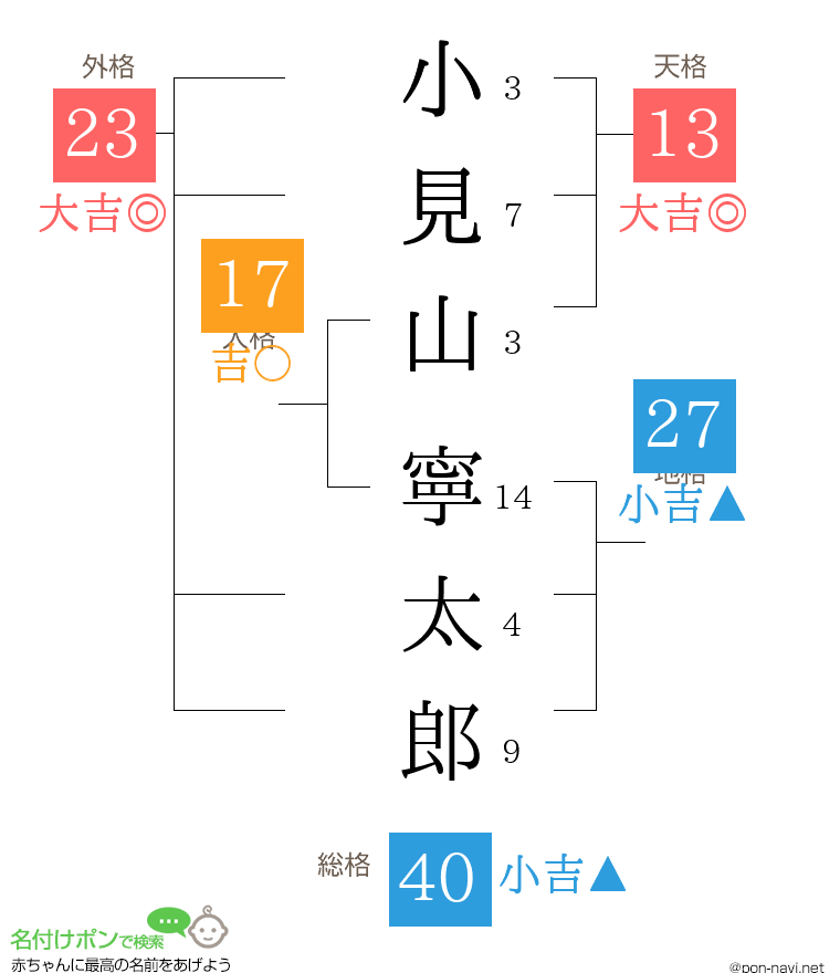 小見山 寧太郎さんの姓名判断結果