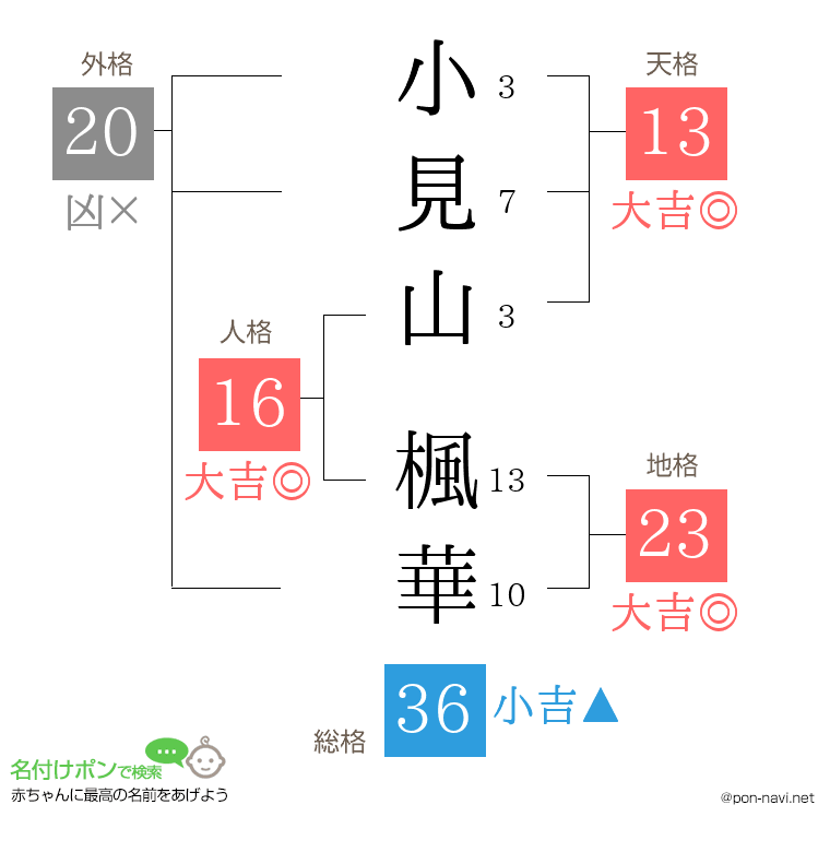 小見山 楓華さんの姓名判断結果
