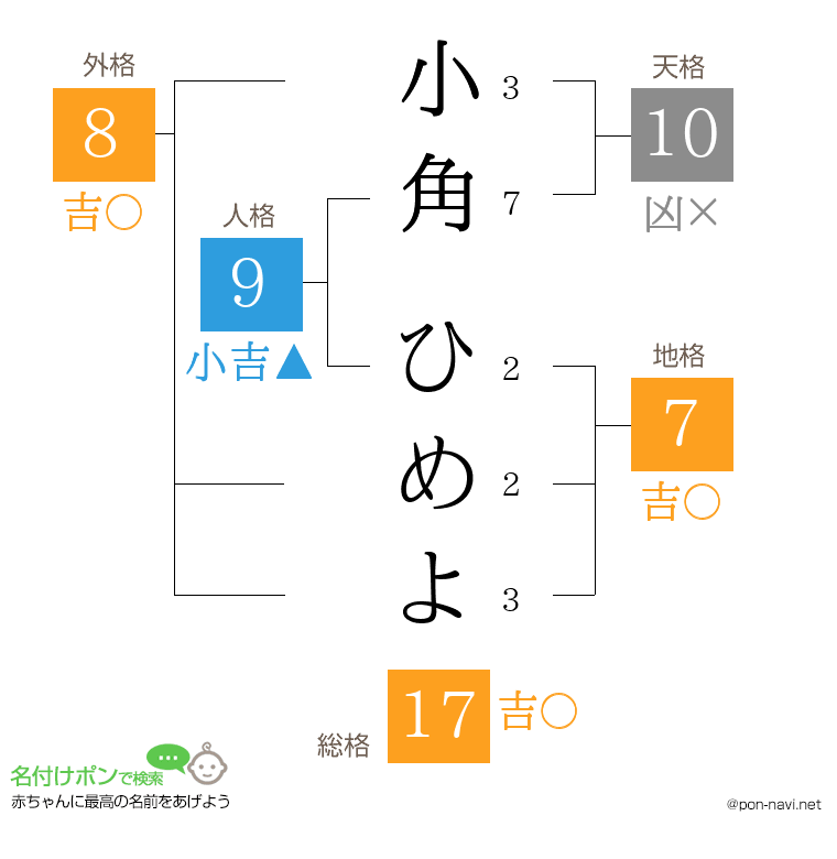 小角 ひめよさんの姓名判断結果