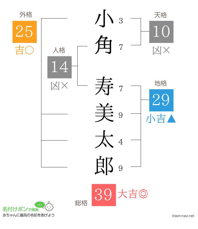 小角 寿美太郎さんの姓名判断結果