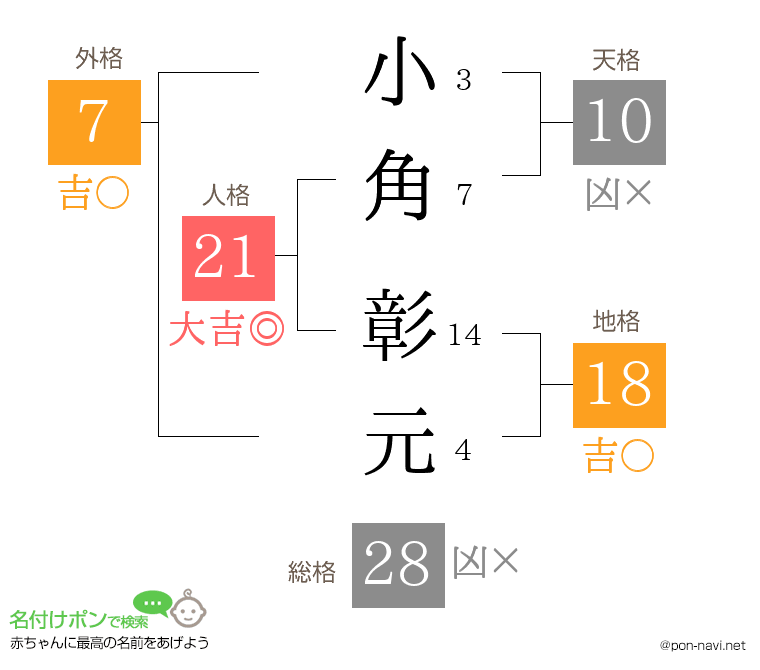小角 彰元さんの姓名判断結果
