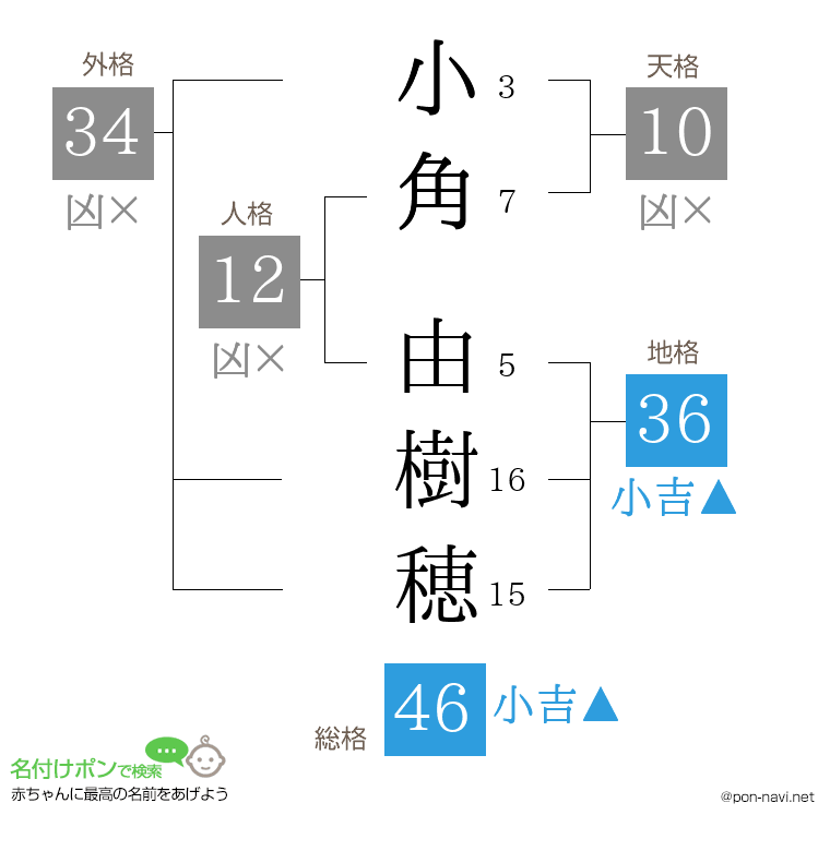 小角 由樹穂さんの姓名判断結果
