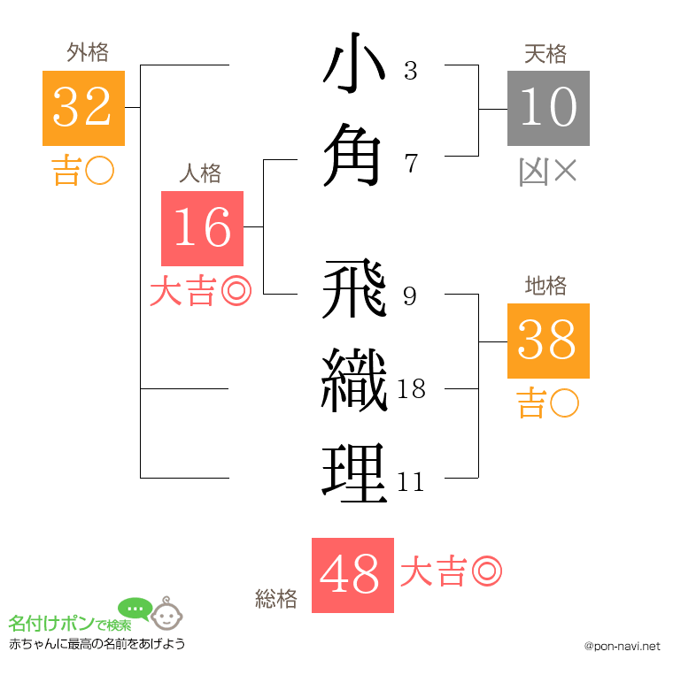 小角 飛織理さんの姓名判断結果