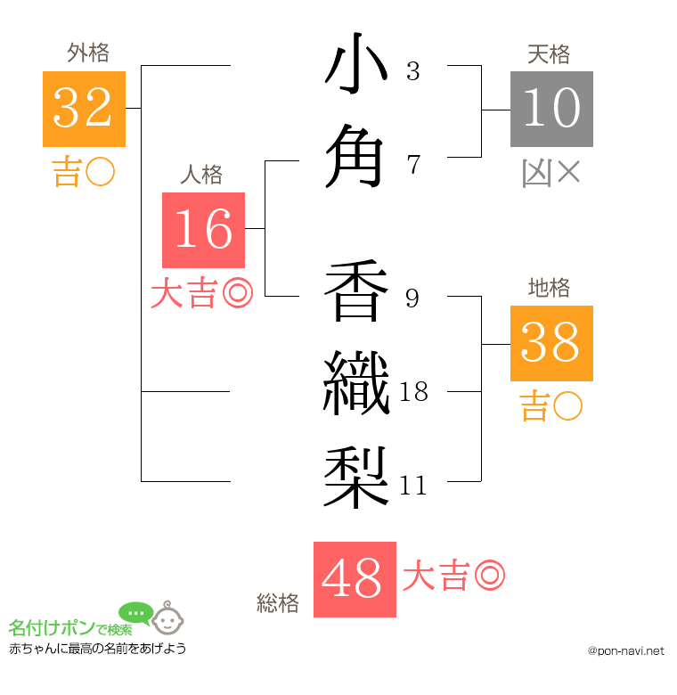 小角 香織梨さんの姓名判断結果