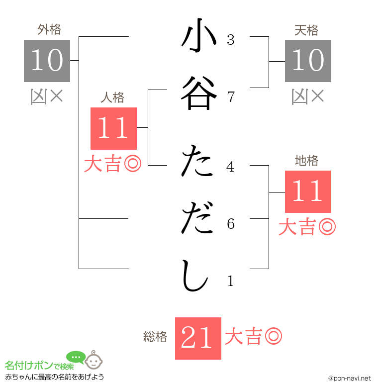 小谷 ただしさんの姓名判断結果